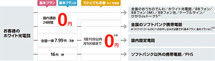 ホワイト光電話 料金表